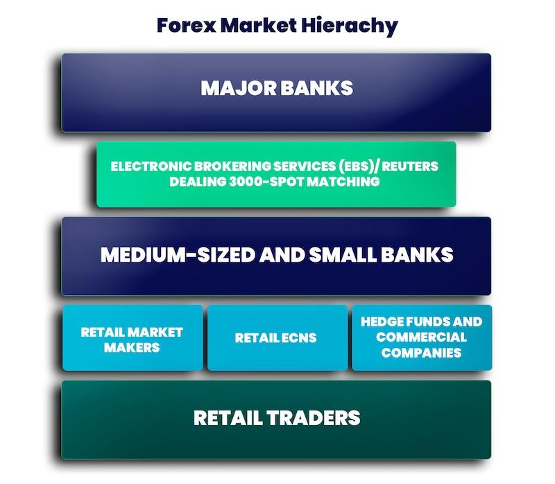 forex-market-hierarchy