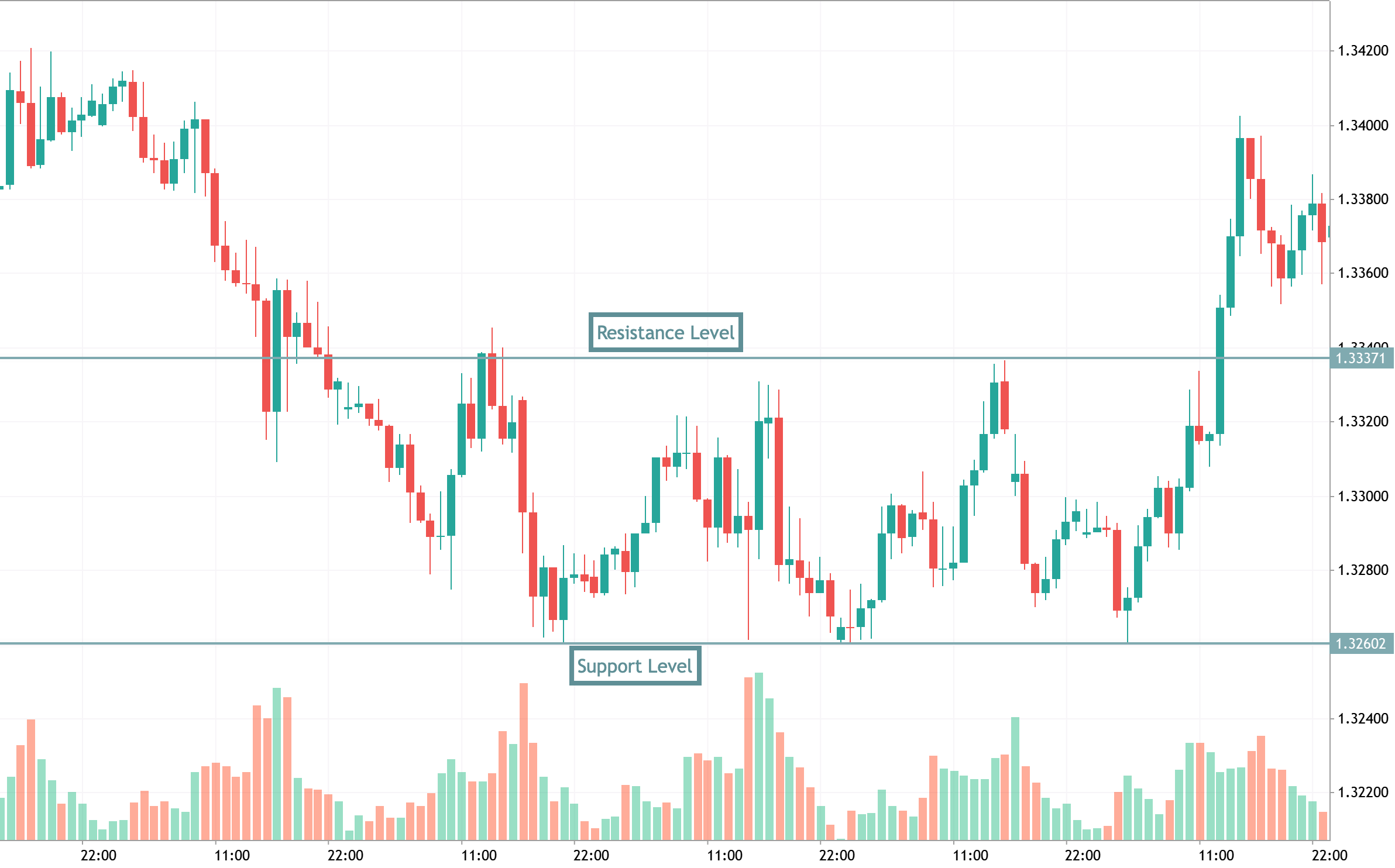 support-and-resistance